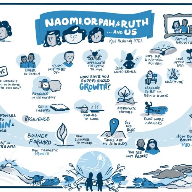 Naomi, Orpah & Ruth and Us - artwork especially made for Rosh Hashnah Sermon, september 7, 2021